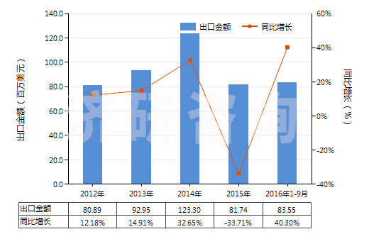 2012-2016年9月中國(guó)硫化橡膠制避孕套(HS40141000)出口總額及增速統(tǒng)計(jì)